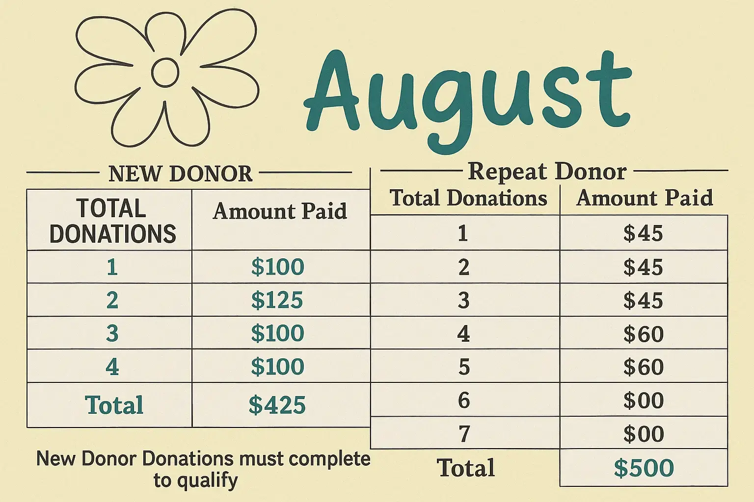 ABO Plasma pay breakdown for new and returning donors.