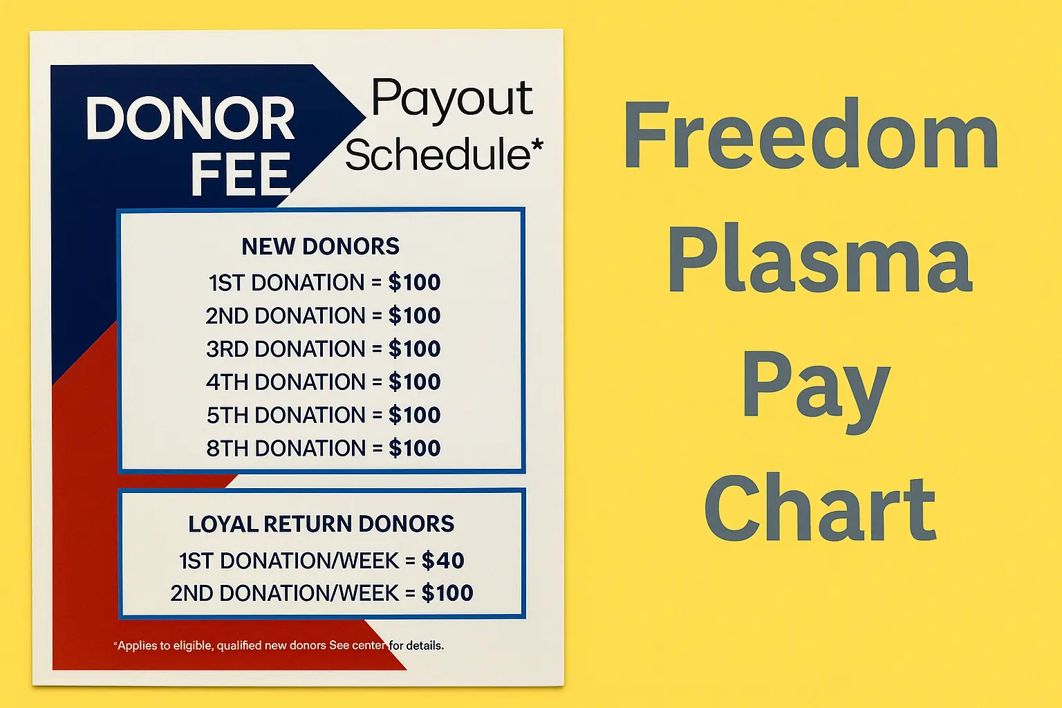 Freedom Plasma payment breakdown including new donor bonuses, referral pay, and return donor rates., plasma-center