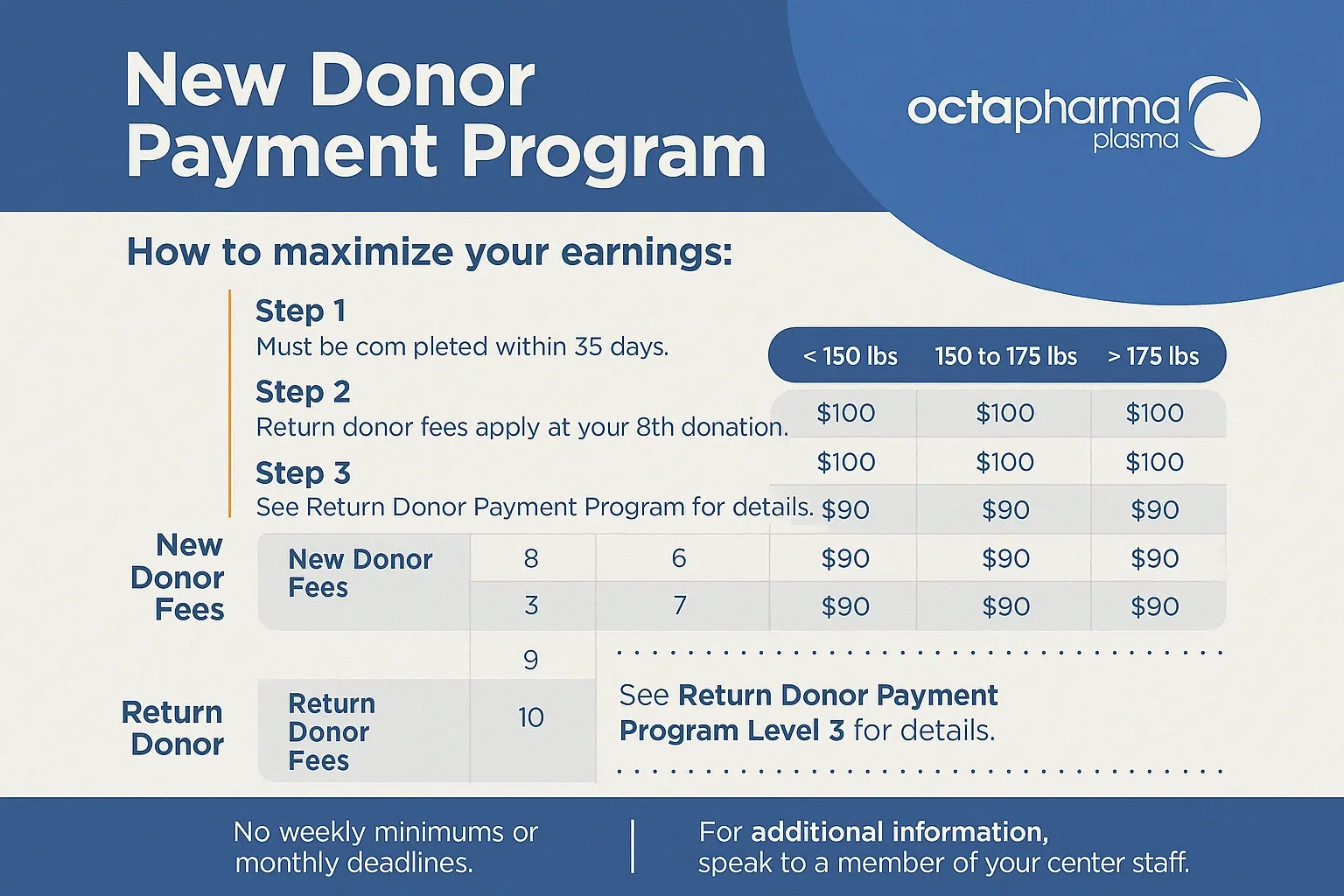 How much does Octapharma pay new and returning donors., plasma-center